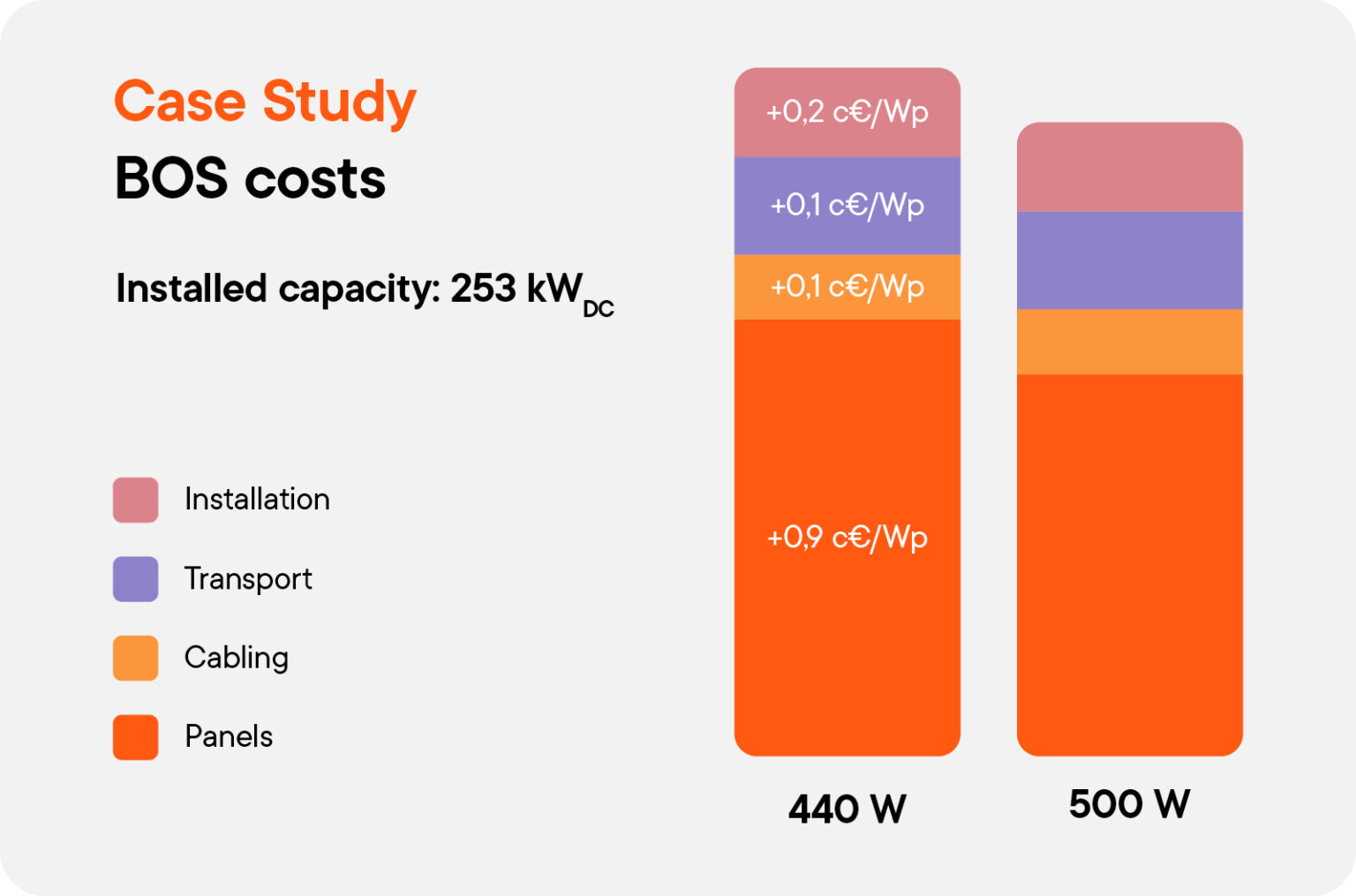 Power of Photovoltaic Panels and costs of instalation